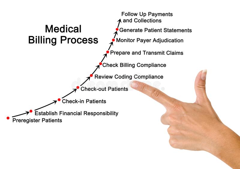 Important Steps to Follow in Medical Billing Process